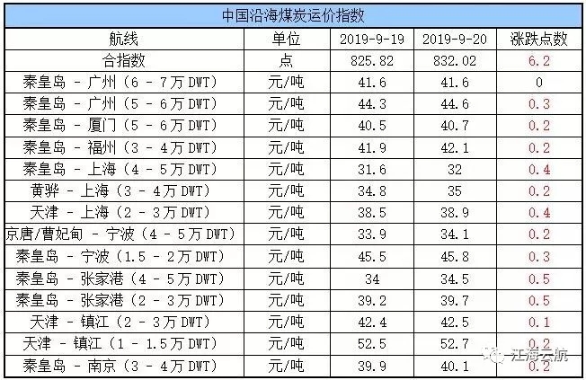 凯发K8国际9|快播5.1官方下载|月20日沿海煤炭航运资讯速递