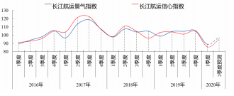 长江航运景气调查报告 2020 年一季度