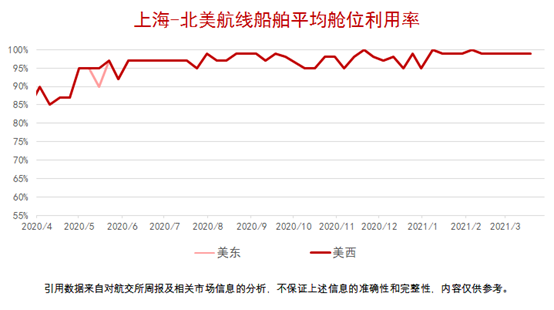 【集装箱远期运价交易行情】未来连续六个月(2021.03.