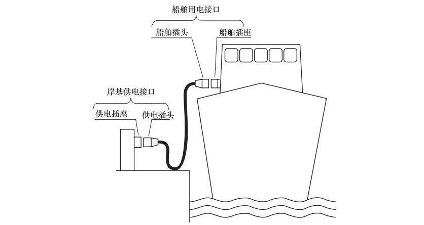 船舶岸电系统系指在船舶正常营运靠港期间港口向船舶供电的设备,包括