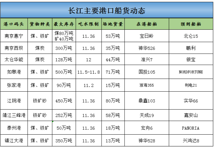 2021年5月6日长江主要港口船货动态