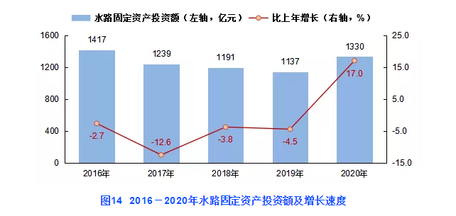 2020年交通运输行业发展统计公报-中国水运网