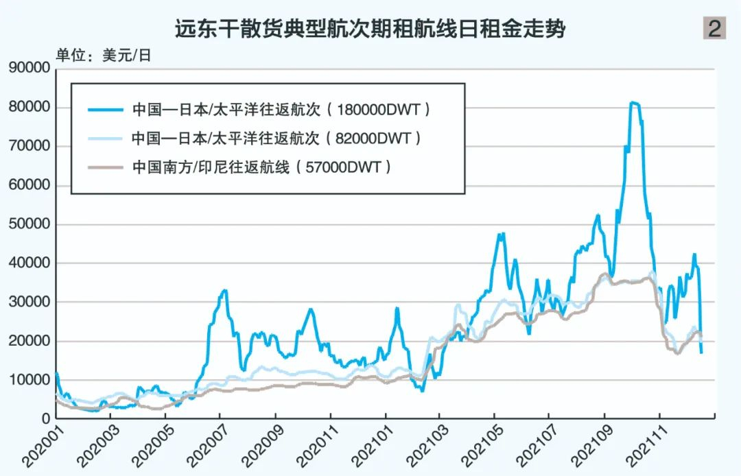 6720212022年水运形势报告远东干散货市场