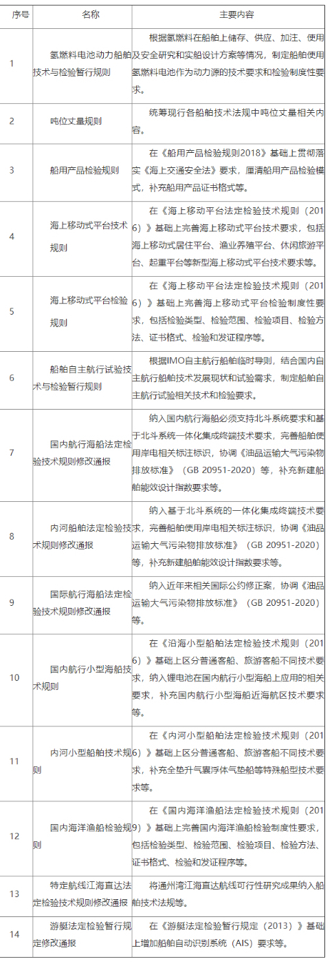 中华人民共和国海事局关于印发2022年度船舶技术法规立项计划的通知 