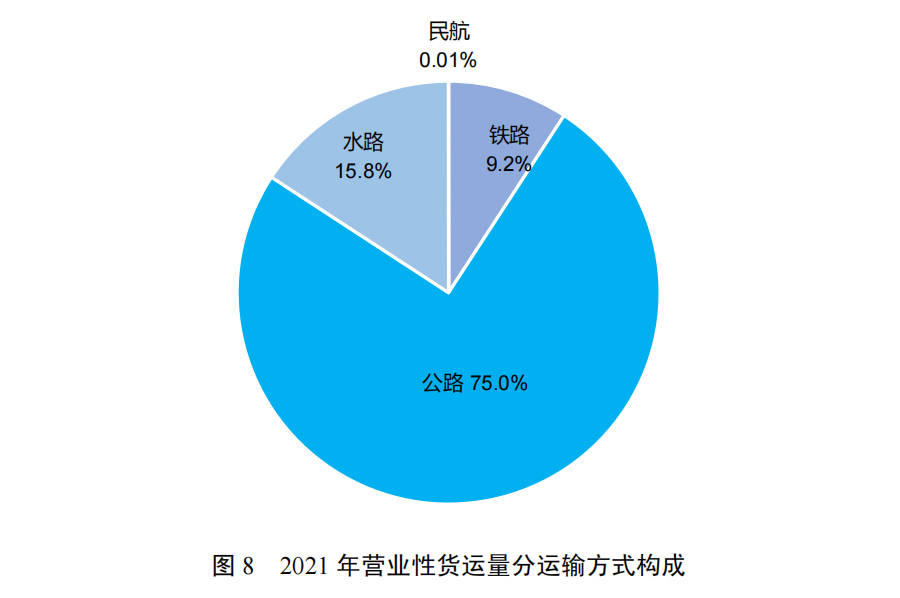 2021年交通运输行业发展统计公报-中国水运网