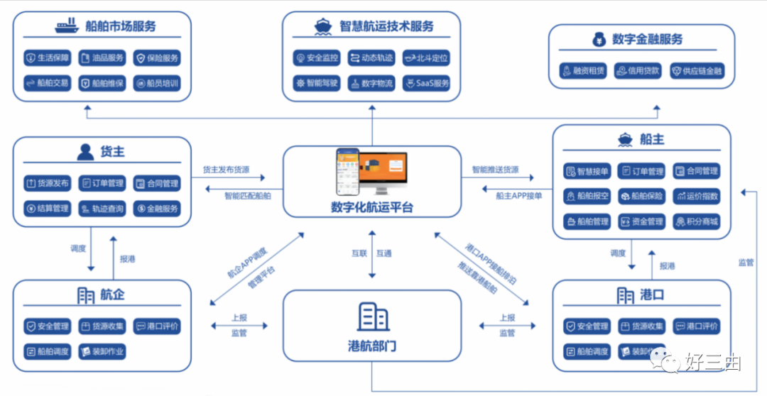 加疾航运数字化米博体育转型深耕大数据生意平台(图1)