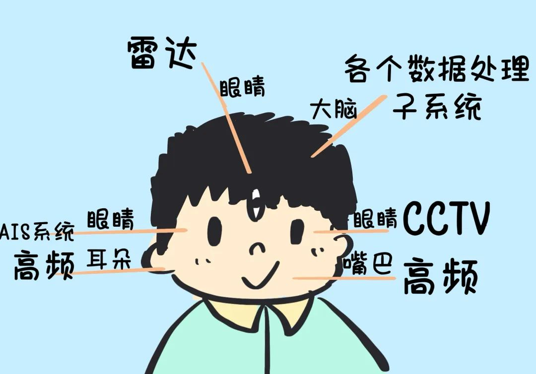 海上那些事儿| 中国智造！看我们自己的“千里眼”“顺风耳”——中国水运网