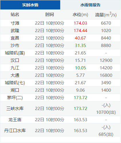 2020年12月22日长江流域重要站实时水情表