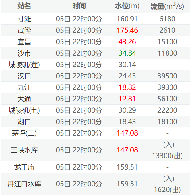 2021年6月5日长江流域重要站实时水情表