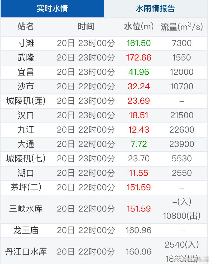 2023年6月20日长江流域重要站实时水位