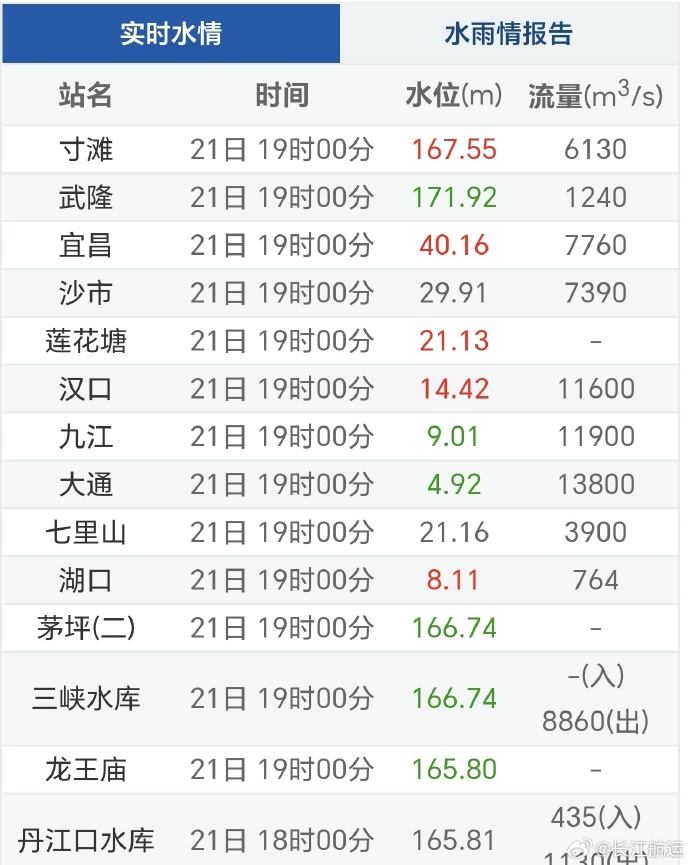 2024年1月21日长江流域重要站实时水位